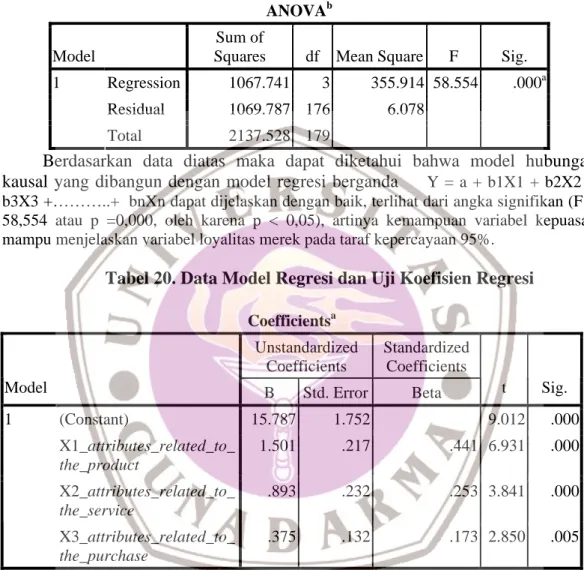 Tabel 19. Analisis Varian  ANOVA b