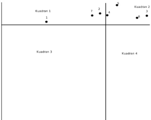 Gambar 4: Diagram Cartesius Performance-Importance Marimas 