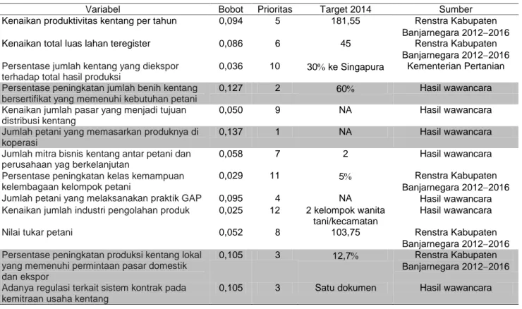 Tabel 4 Hasil prioritas dan bobot variabel indikator kinerja utama (IKU) 