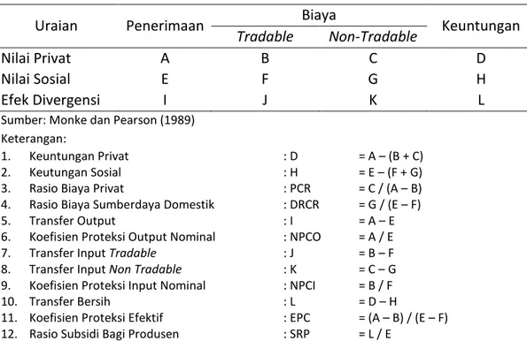 Tabel 1.  Policy Analysis Matrix (PAM) 