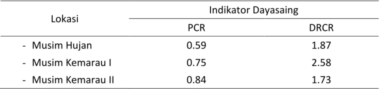 Tabel 3.  Keunggulan  kompetitif  dan  komparatif  usahatani  bawang  merah  di  Kabupaten Majalengka per musim tanam tahun 2014-2015 