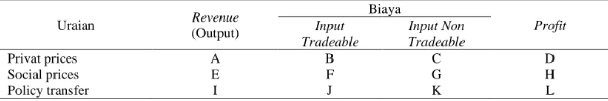 Tabel 1. Policy Analysis Matrix (PAM) 