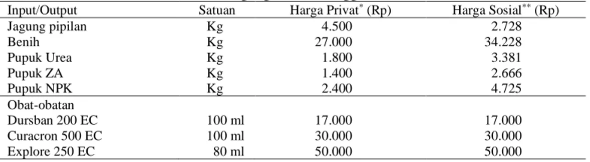 Tabel 2. Harga Privat Dan Harga Sosial (Bayangan) Input Dan Output   Usahatani Jagung Hibrida Unggul Madura 