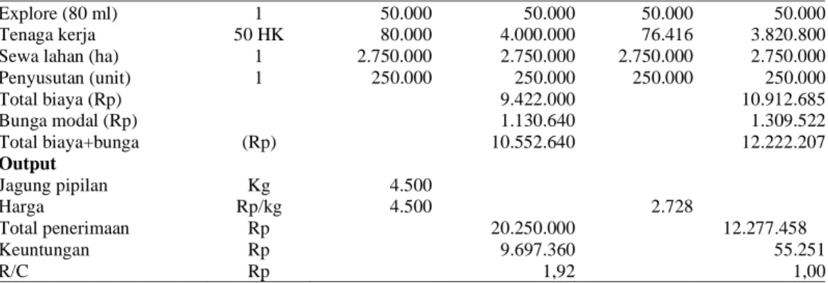Tabel 4.  Policy Analysis Matrix (PAM) Pada Usahatani Jagung Hibrida Unggul Madura 