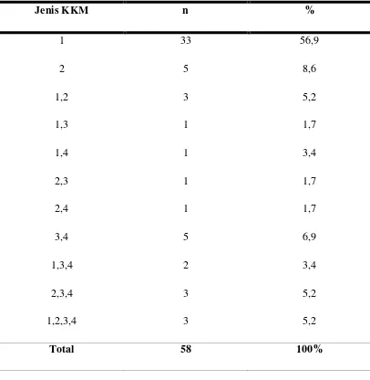 Tabel  5.1.3b Distribusi Jenis KKM Pada Pasien IMA 