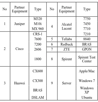 Tabel 1. Daftar Perangkat yang Terdapat di Lab v6 