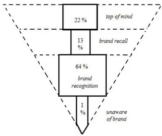 Gambar 1 Piramida Brand Awareness RSMS 
