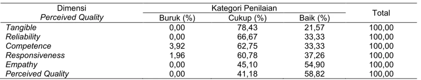 Tabel 1 Dimensi Perceived Quality Rumah Sakit Muhammadiyah Surabaya  Dimensi  