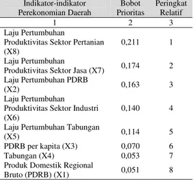 Tabel  1  Bobot  Prioritas  Indikator-Indikator  Perekonomian  Daerah  di  Provinsi  Sulawesi  Tenggara  Indikator-indikator  Perekonomian Daerah  Bobot  Prioritas  Peringkat Relatif  1  2  3  Laju Pertumbuhan 