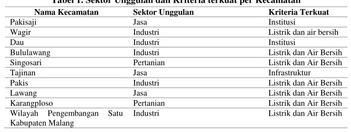 Tabel 1. Sektor Unggulan dan Kriteria terkuat per Kecamatan 