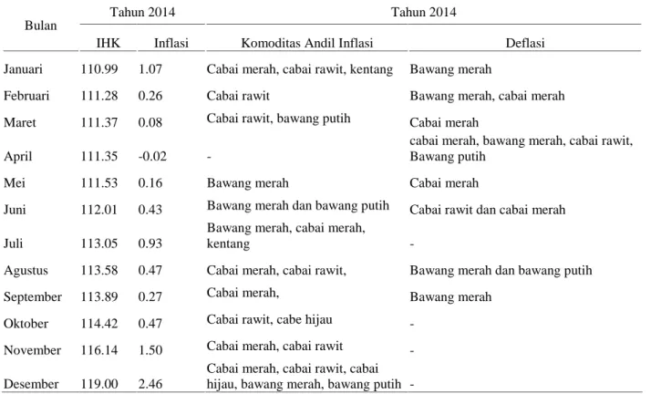Tabel 1. Kenaikan Harga Komoditas Cabai, Bawang Merah, dan Kentang terhadap Inflasi dan Deflasi Indonesia Tahun 2014 Menurut Bulan