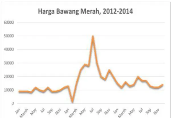Gambar 1. Harga Bawang Merah, Indonesia, 2012-2014 Sumber: Kementerian Pertanian, 2015 Pada Gambar 2, dilakukan peramalan harga bawang merah untuk tahun 2015