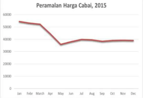 Gambar 4. Peramalan Harga Cabai, Indonesia, 2015 Sumber: Data diolah