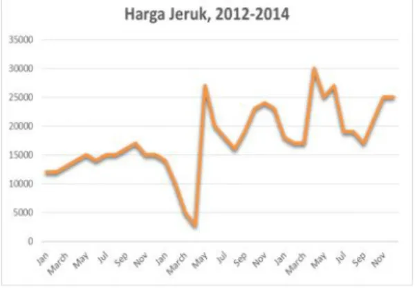 Gambar 5. Harga Jeruk, Indonesia, 2012-2014 Sumber: Kementerian Pertanian, 2015