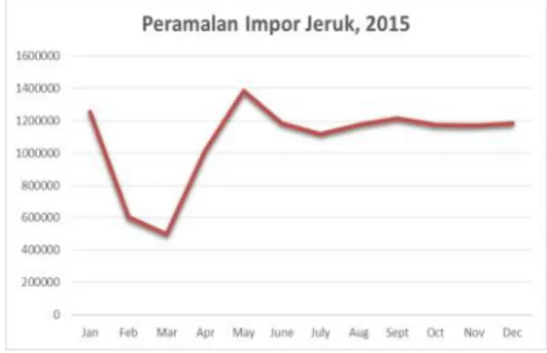 Gambar 13 menunjukkan impor jeruk yang cenderung fluktuatif.  Pada pertengahan tahun 2013, di mana  terjadi  penutupan  Pelabuhan  Tanjung  Priok,  tidak  untuk  impor  komoditas  hortikulutra