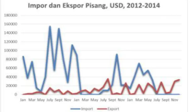Gambar 15. Impor dan Ekspor Pisang, Indonesia, 2012-2014 Sumber: BPS, 2015