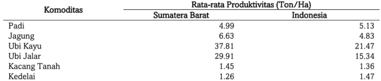 Tabel 1. Rata-Rata Produktivitas Komoditas Tanaman Pangan Indonesia &amp; Sumatera Barat (Ton/Ha)  (2011-2015) 