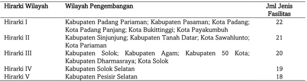 Tabel 4. Hierarki wilayah pengembangan komoditas unggulan tanaman pangan Provinsi Sumatera Barat 
