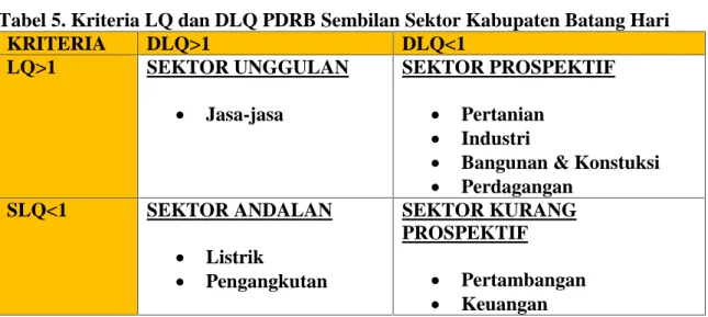 Tabel 5. Kriteria LQ dan DLQ PDRB Sembilan Sektor Kabupaten Batang Hari