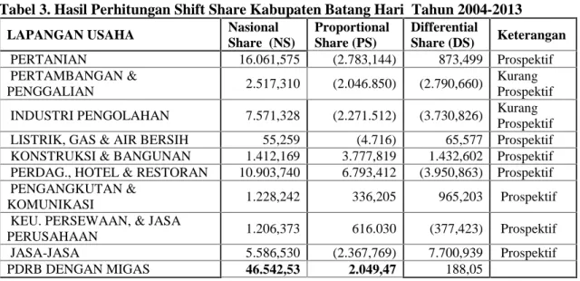 Tabel 3. Hasil Perhitungan Shift Share Kabupaten Batang Hari Tahun 2004-2013