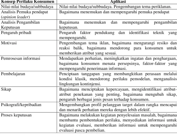 Tabel 7.  Konsep Perilaku Konsumen dan Aplikasinya 