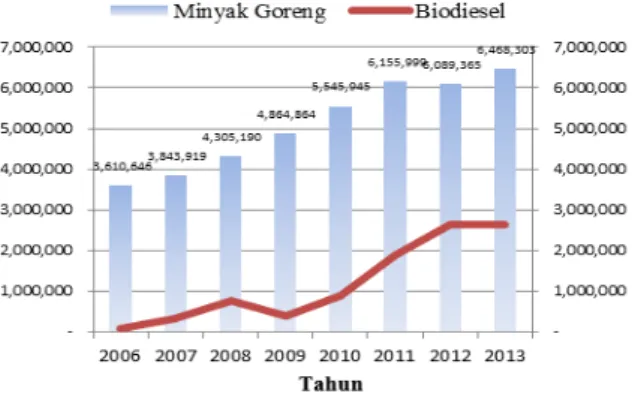 Gambar  4.  Grafik  Ekspor  dan  Harga  Biodiesel  Nasional  Per  Bulan  di  Tahun  2013  (EBTKE, 2014) 
