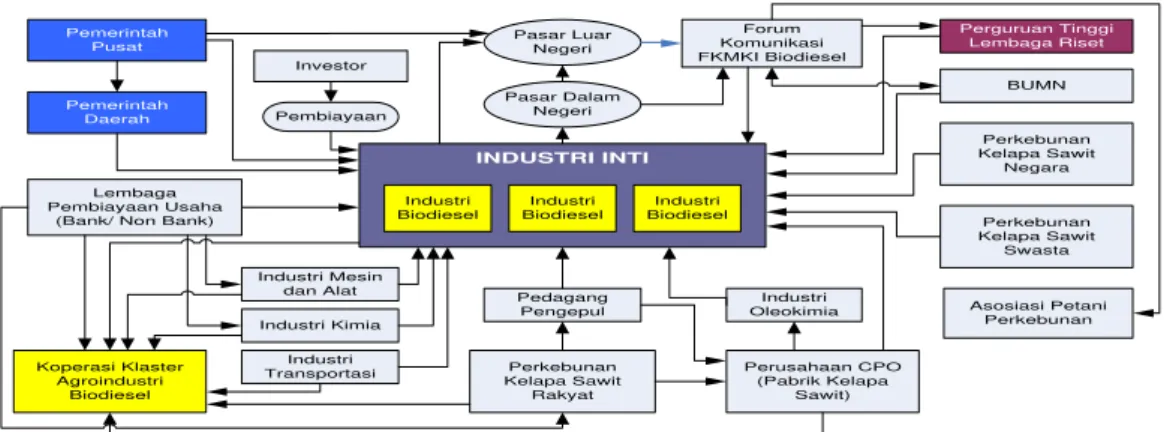 Gambar 8. Klaster Industri Biodiesel Kelapa Sawit (Udayana, 2010)  Implikasi Kebijakan Pemerintah  