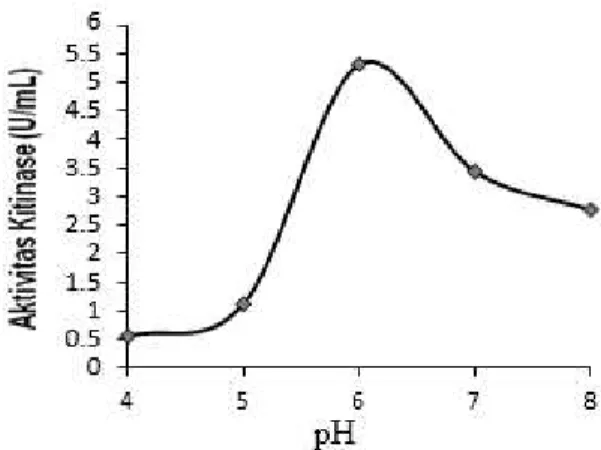 Gambar 4.Pengaruh  pH  terhadap  aktivitas  kitinase pada suhu 27 o C 