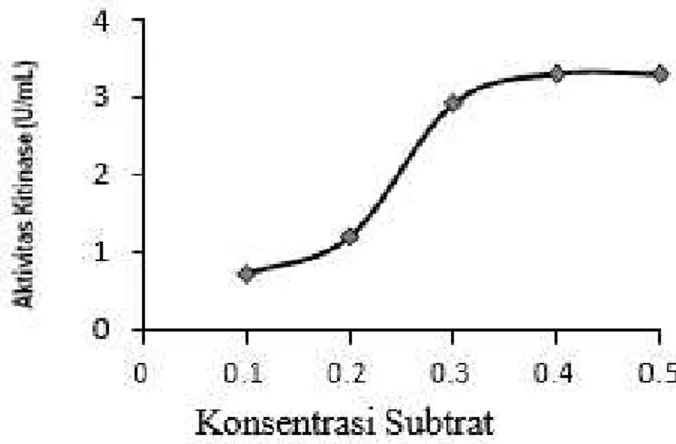 Gambar 6. Pengaruh konsentrasi substrat  terhadap aktivitas kitinase pada  pH 6 dan suhu 35 o C 