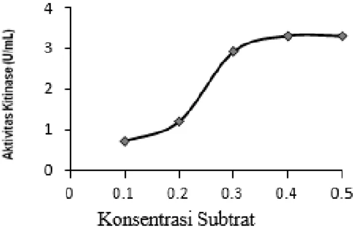 Gambar 6. Pengaruh konsentrasi substrat  terhadap aktivitas kitinase pada  kondisi pH 6  dan suhu 35 o C 