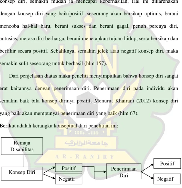 Hubungan Konsep Diri Dengan Penerimaan Diri Pada Remaja Disabilitas Di Yayasan Bukesra Ulee 7021