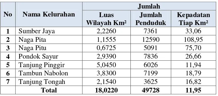 Tabel 2.2 Luas Wilayah Kelurahan Naga Pita Dengan Kelurahan  Lain di 