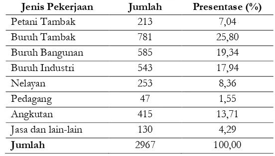 Tabel 2. 4 Jenis pekerjaan penduduk usia kerja desa Bedono tahun 2008 