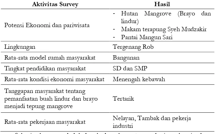 Tabel 3. 1 Hasil Survei Kondisi Masyarakat 
