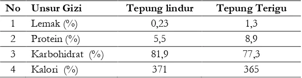 Tabel 1. 1 Perbandingan Kandungan Gizi Tepung lindur dan Tepung Terigu  (100 g Berat Kering) 