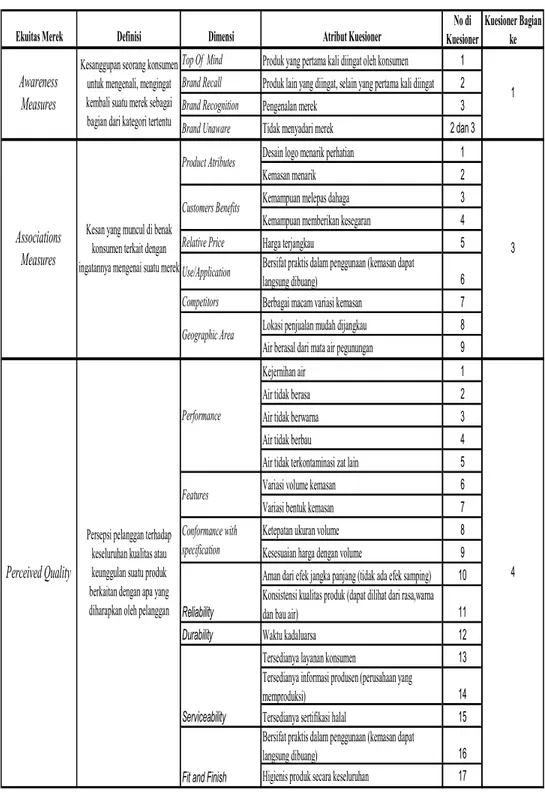 Tabel 3.1. Atribut dari hasil wawancara 