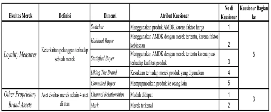 Tabel 3.1. Atribut dari hasil wawancara (Lanjutan) 