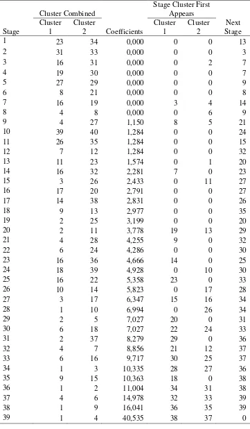 Tabel 2. Kemiripan Kepiting Bakau Dilihat dari Similarity matrix 