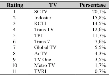 Tabel 1 Rating-rating TV  