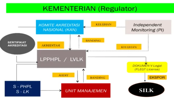 Gambar 2 Aktor-aktor SVLK 