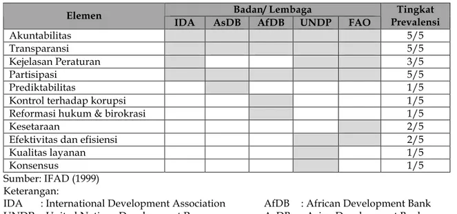 Tabel 1 Perbandingan Elemen Operasional Good Governance  Badan/ Lembaga 