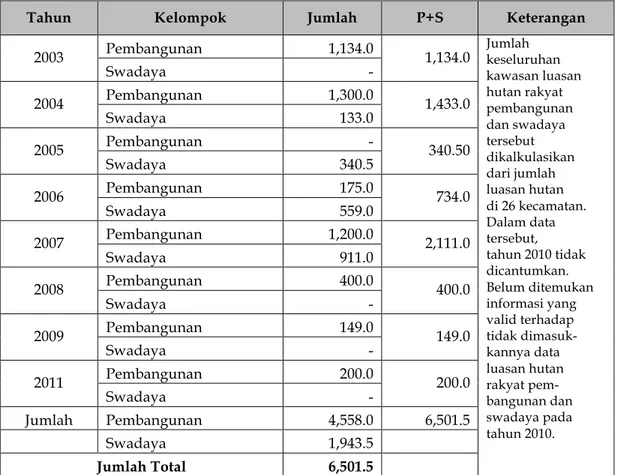 Tabel 2 Perkembangan Luas Hutan Rakyat di Kabupaten Klaten 