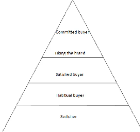 Gambar  Diagram  Piramida  Brand  Loyalty 