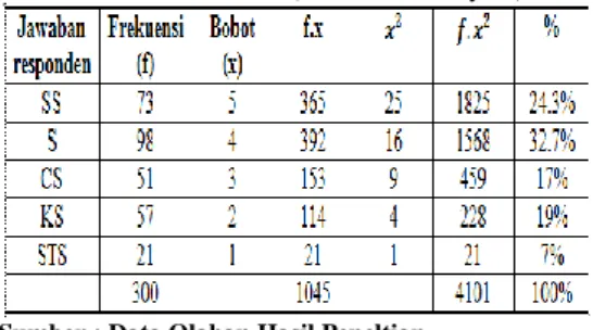 Tabel  3  menunjukkan  bahwa  secara  kumulatif  rata-rata  responden  tidak  puas  dan  biasa  saja  atas  kualitas  dan penilaian lainnya terhadap Lifebuoy  melalui  skor  1,  2,  dan  3  sebanyak  47  orang  (46.5%)