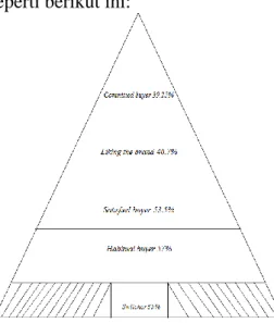 Tabel  5  menunjukkan  dimana  responden sabun mandi Lifebuoy jarang  bepindah  ke  merek  lain  yang  ditujukan  melalui  skor  3,  4,  dan  5  sebanyak  65  orang  (65%)