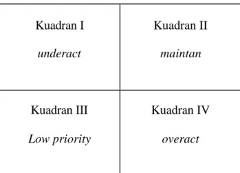 Gambar 3. Diagram Performance-Importance (Rangkuti, 2002) 