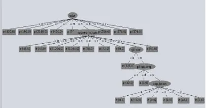 Gambar 1. Decision tree identifikasi jamur layak konsumsi 