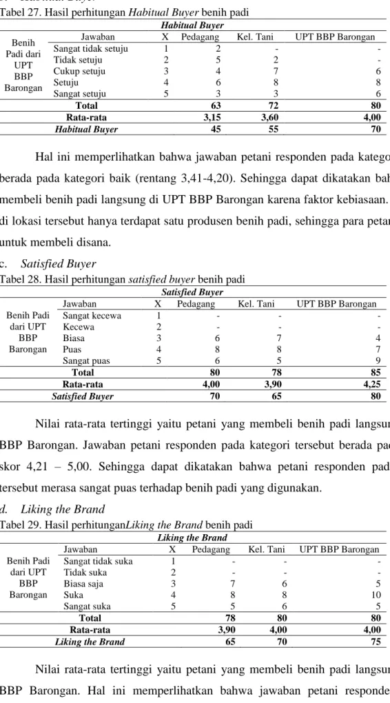 Tabel 27. Hasil perhitungan Habitual Buyer benih padi  Habitual Buyer  Benih  Padi dari  UPT  BBP  Barongan 