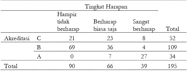 Tabel 4 Tabel Kontingensi antara Akreditasi dengan Tingkat Harapan 