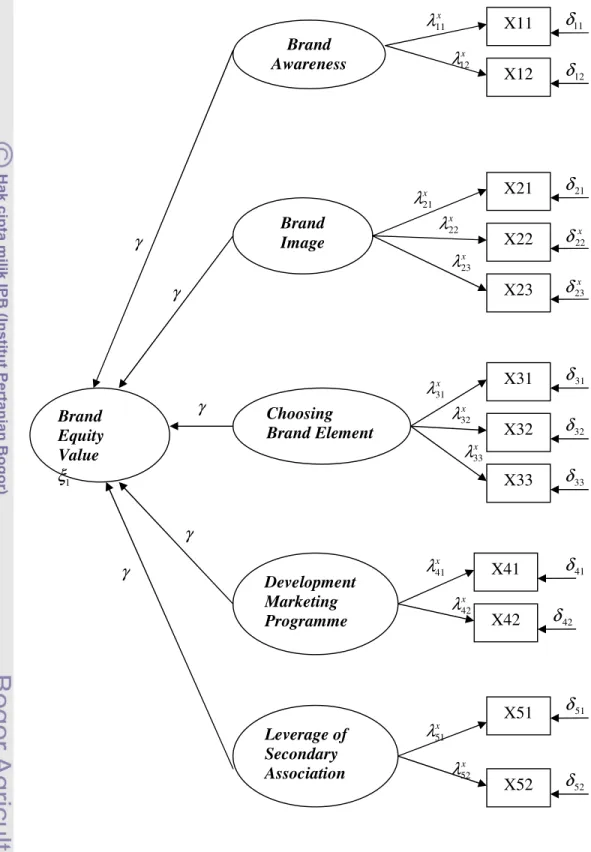 Gambar 6. Model Persaman Struktural Brand Equity Value Brand Awareness Brand Image Choosing Brand Element Development Marketing Programme Leverage of Secondary Association  X11 X12 X21 X22 X23 X31 X32 X33 X41 X42 X51 X52 11xλxλ12xλ21x22λx23λ31xλxλ32xλ33x42